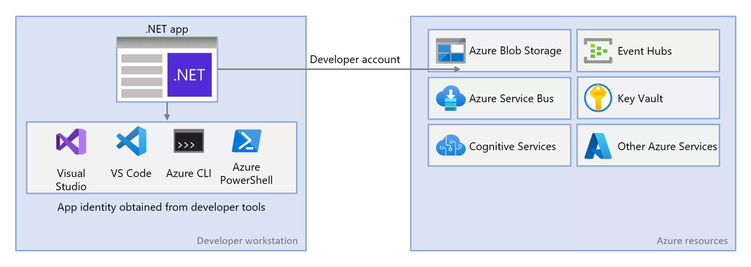 An overview of how Azure Identity works