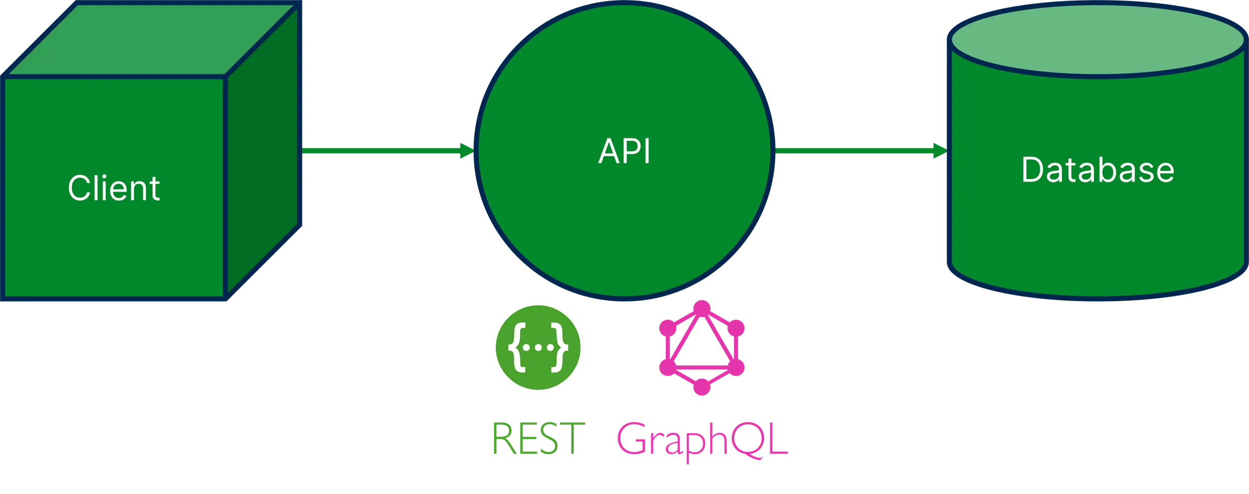 An image describing a client connecting to a CRUD api, which in turn connects to a database.