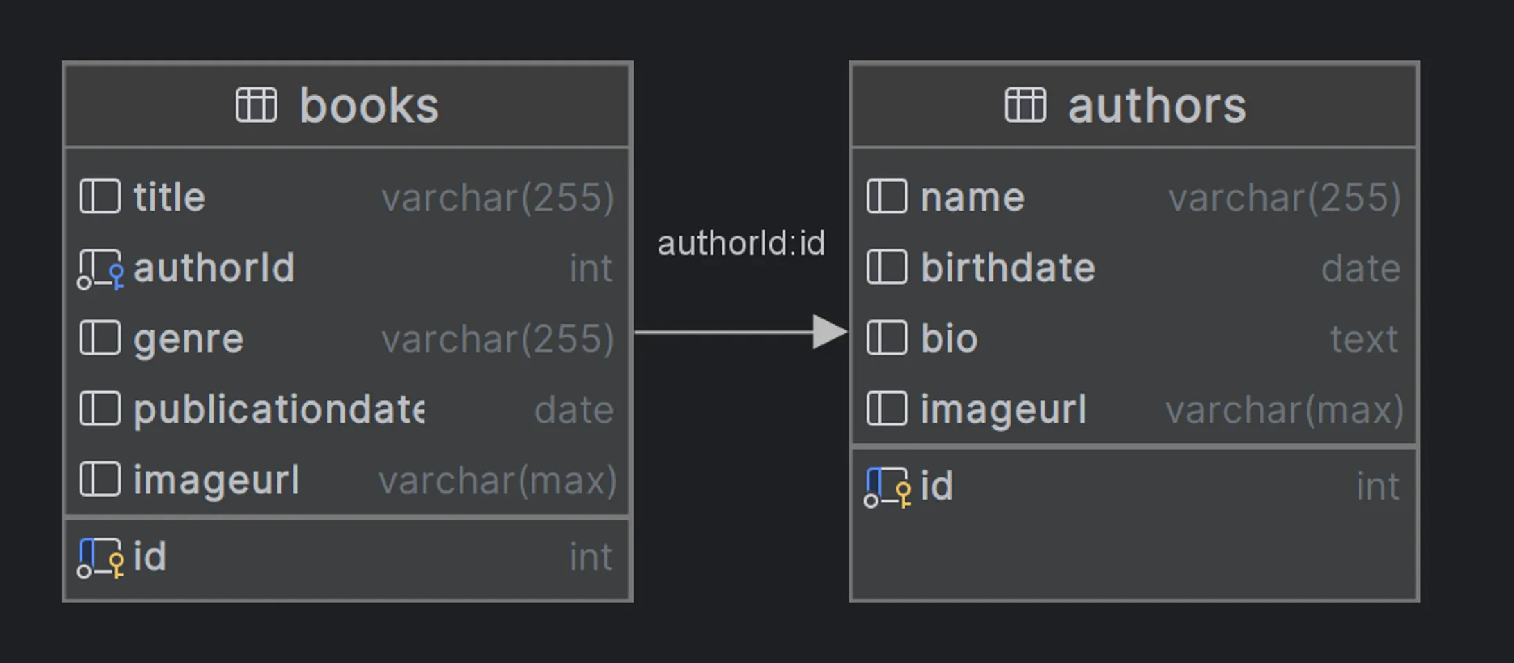 An image describing a database model containing a book entity with an id, title, author id, genre, publication date and image url, and an author entity with an id, name, birthdate, bio and image url.