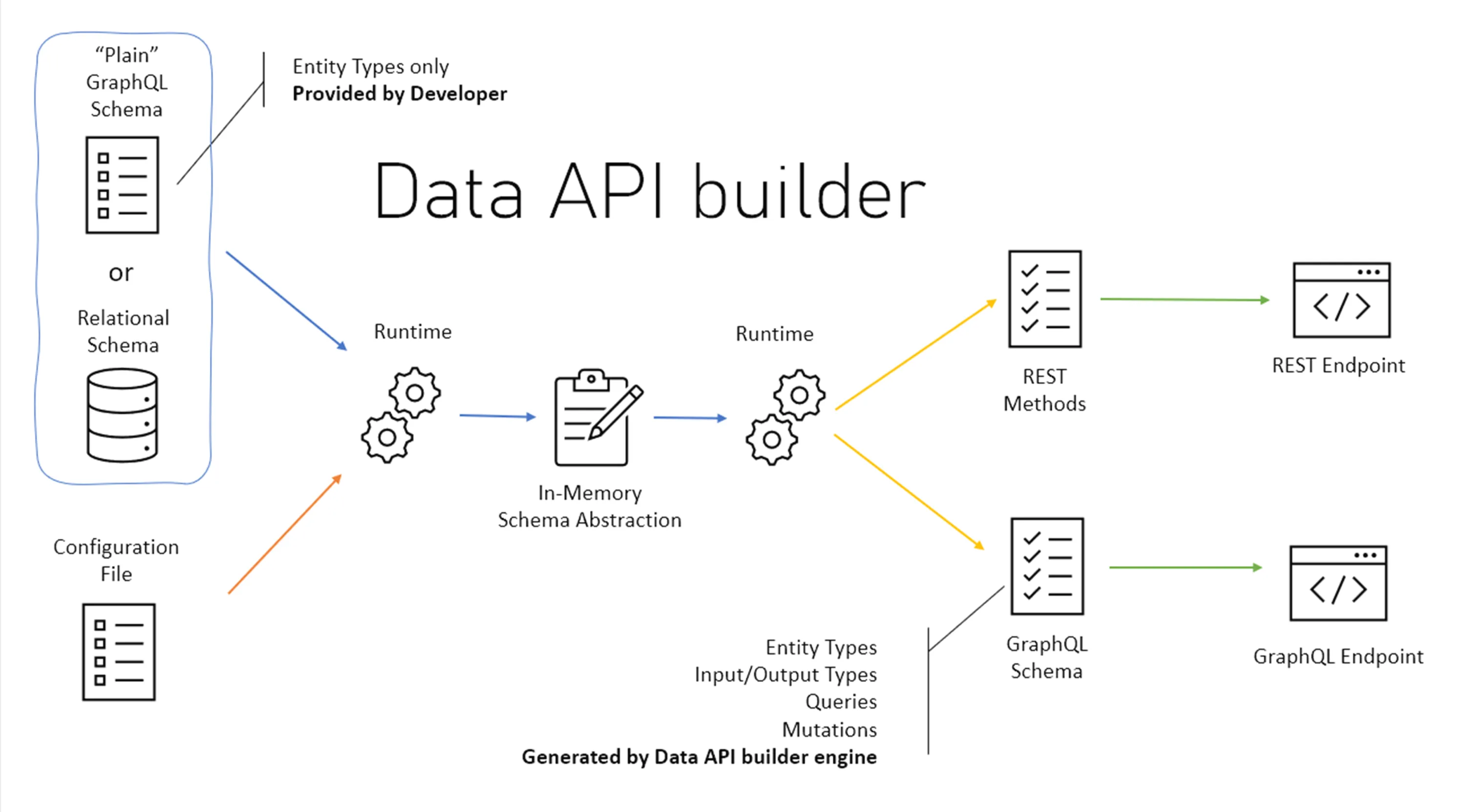 An image describing DAB's architecture