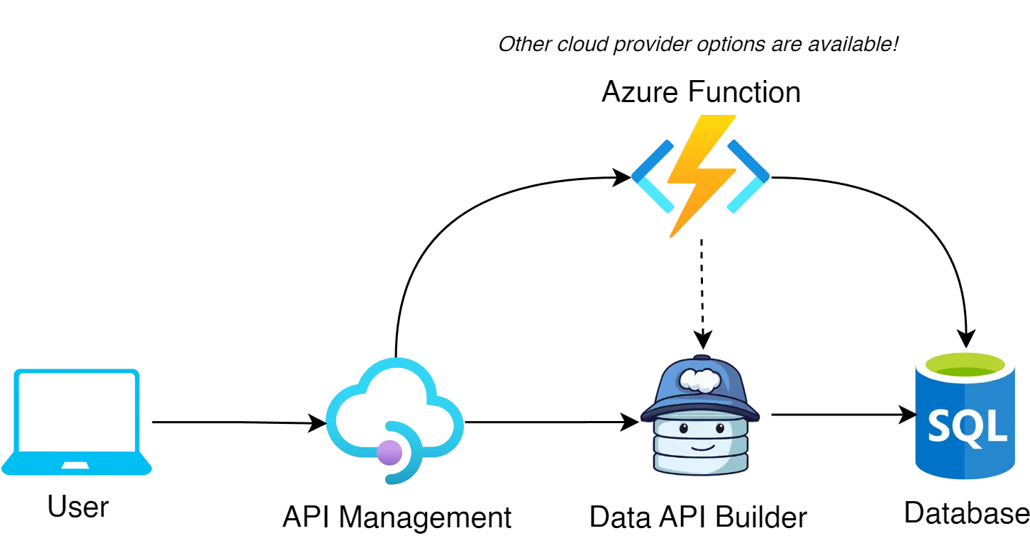 A diagram showing off how to use serverless functions to execute custom code before creating a new entity