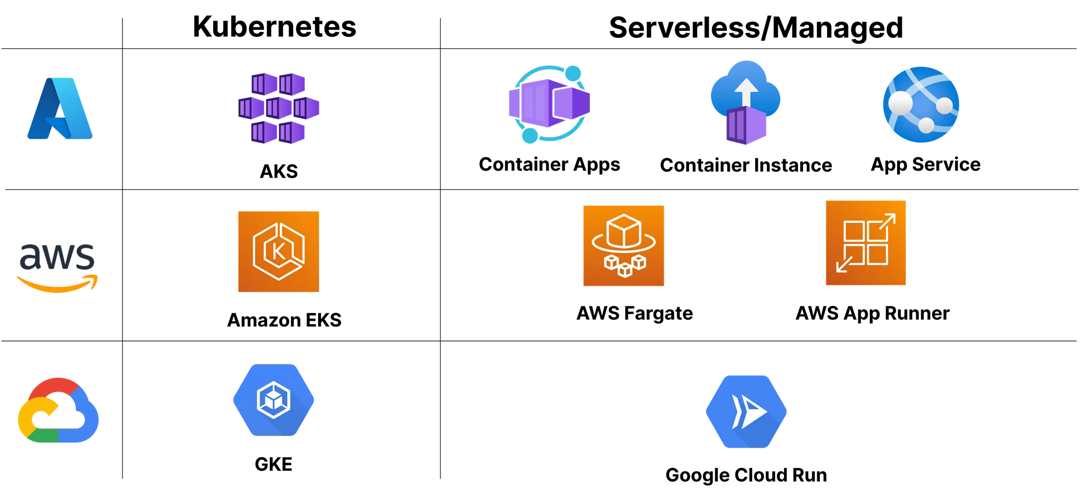 A table showing off cloud hosting options for docker.