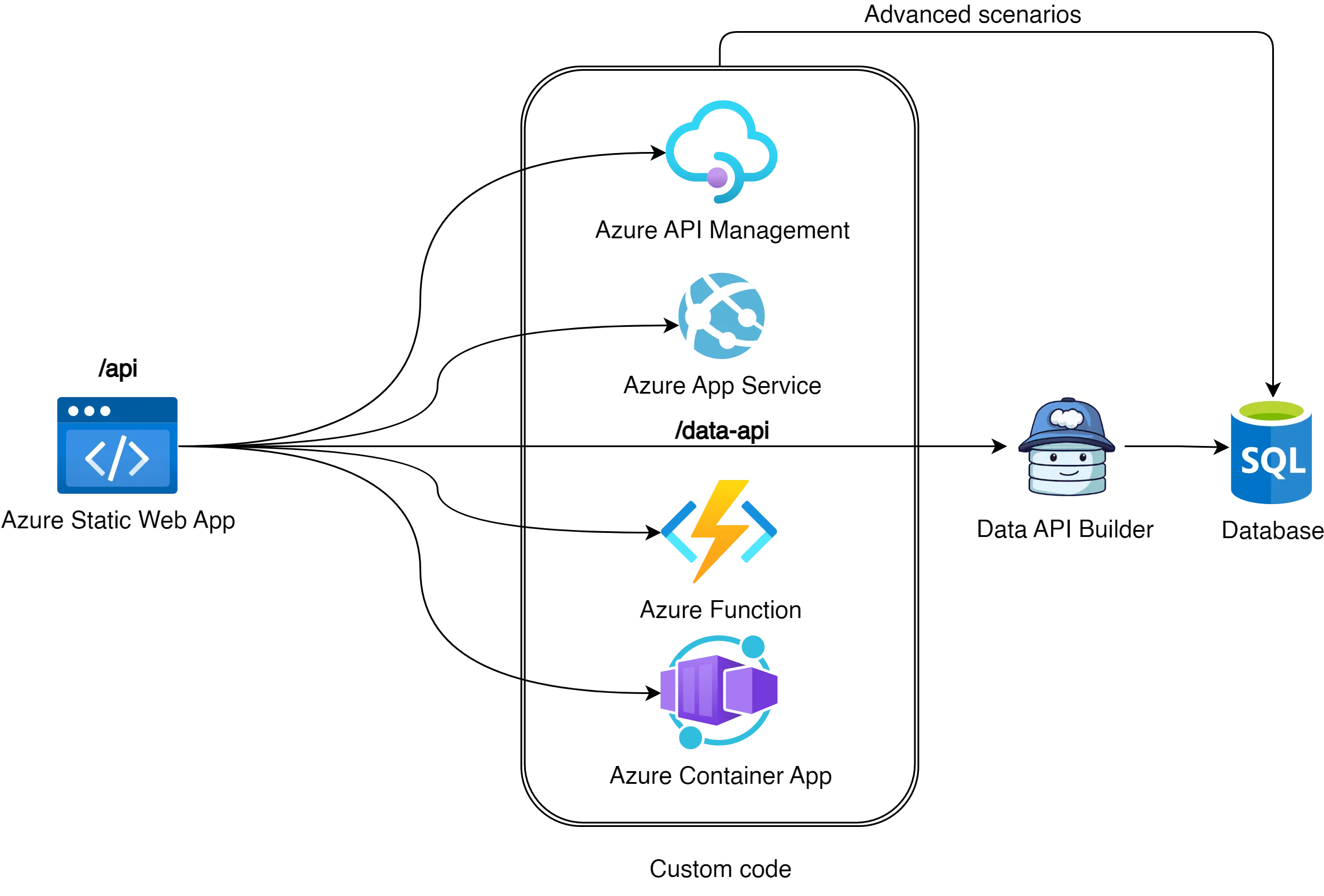 A diagram showing off Azure Static Web App's built-in /api endpoint feature, including a call to /data-api which calls a hosted DAB instance for you.