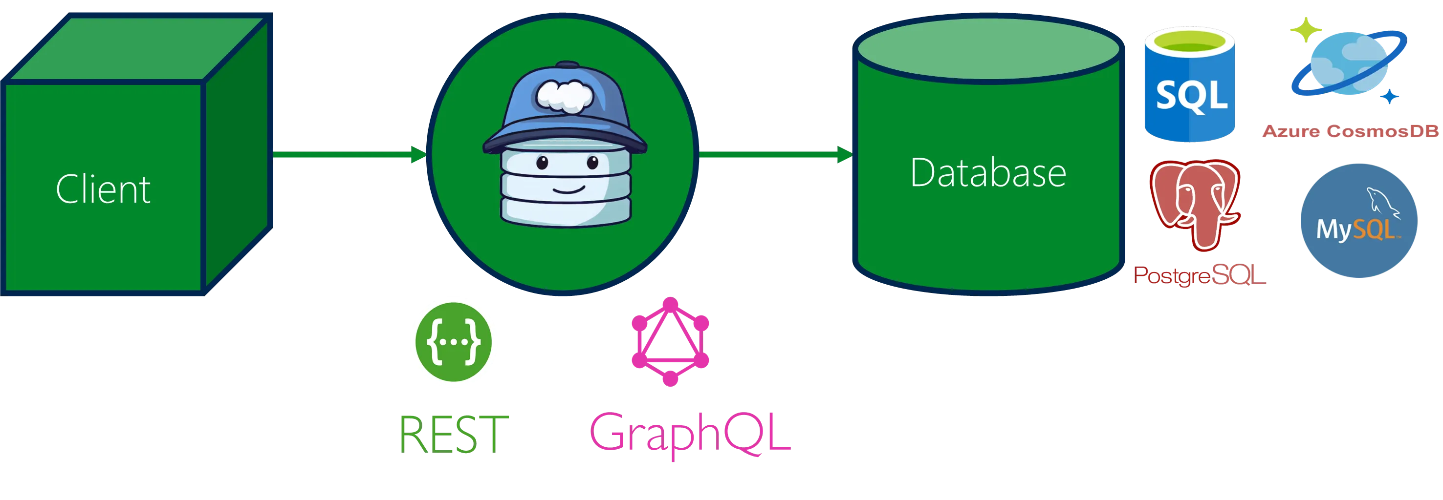 An image describing a client connecting to DAB, which in turn connects to a database.