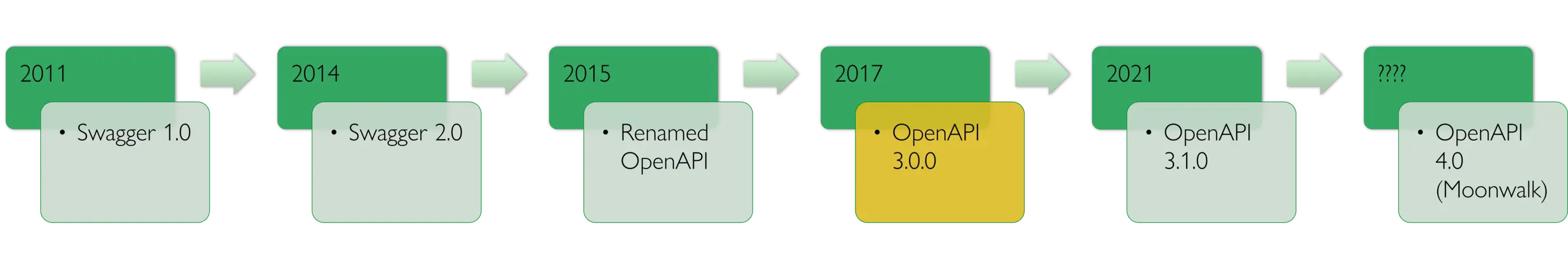 A timeline of the history of OpenAPI.