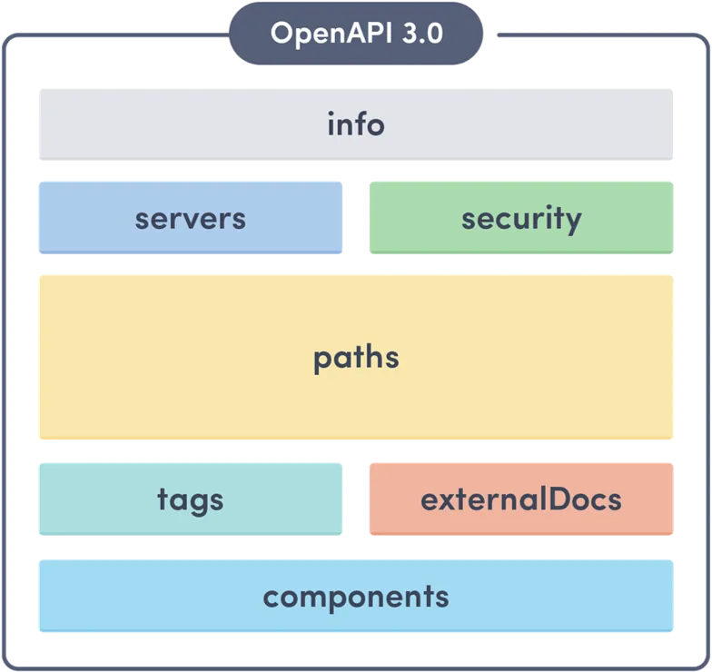 An image describing the parts of an OpenAPI specification.