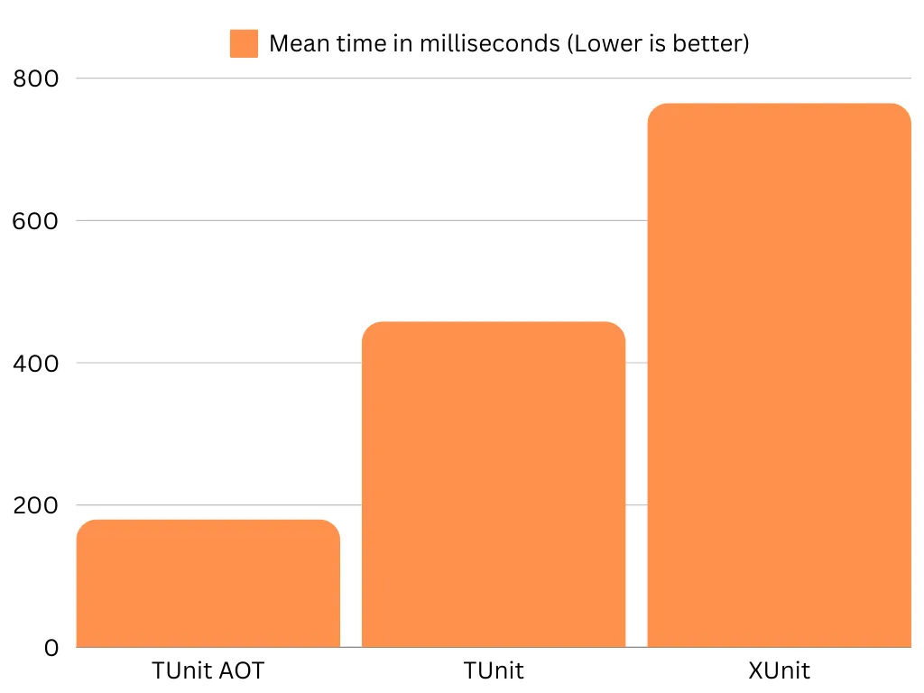 A chart showing the results of the benchmark, showing that TUnit is faster than XUnit